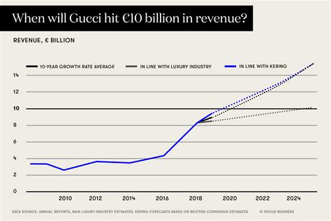 how much money does gucci make a year|Gucci financial statements 2022.